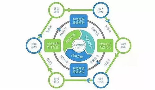 工業互聯網與網絡游戲研發運營 信息自動化生產的高效融合
