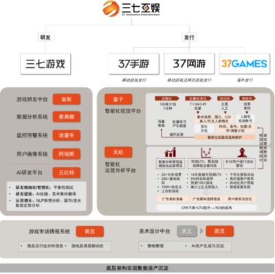 長線運營能力提升，券商看好三七互娛研運AI應用的遠期優勢
