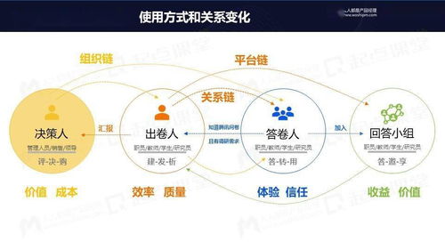 從免費到付費 網絡產品運營的變革與堅守
